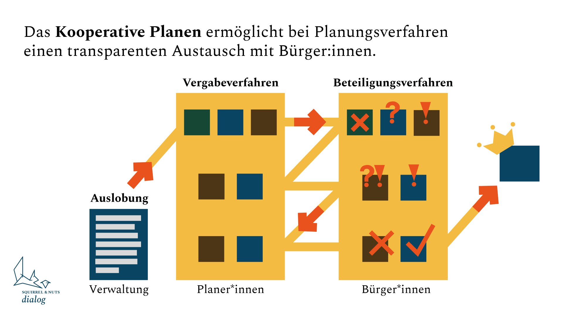 buerger-beteiligung-modell-Kooperatives-Planen